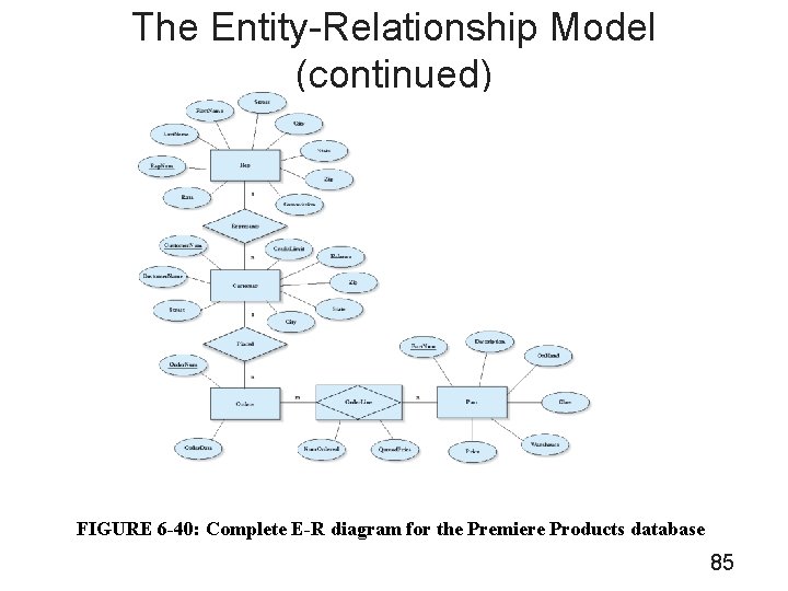 The Entity-Relationship Model (continued) FIGURE 6 -40: Complete E-R diagram for the Premiere Products