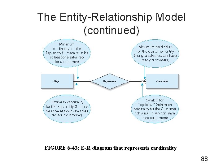 The Entity-Relationship Model (continued) FIGURE 6 -43: E-R diagram that represents cardinality 88 