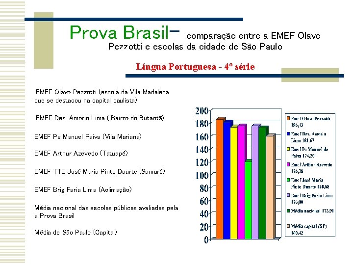 Prova Brasil- comparação entre a EMEF Olavo Pezzotti e escolas da cidade de São