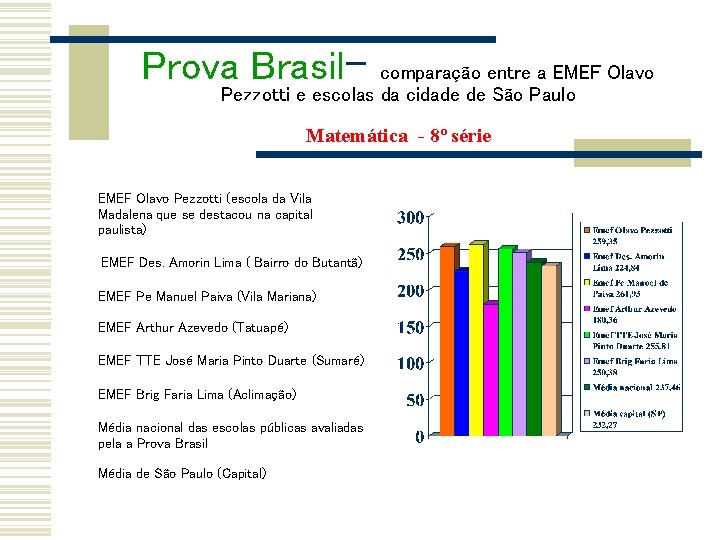 Prova Brasil- comparação entre a EMEF Olavo Pezzotti e escolas da cidade de São