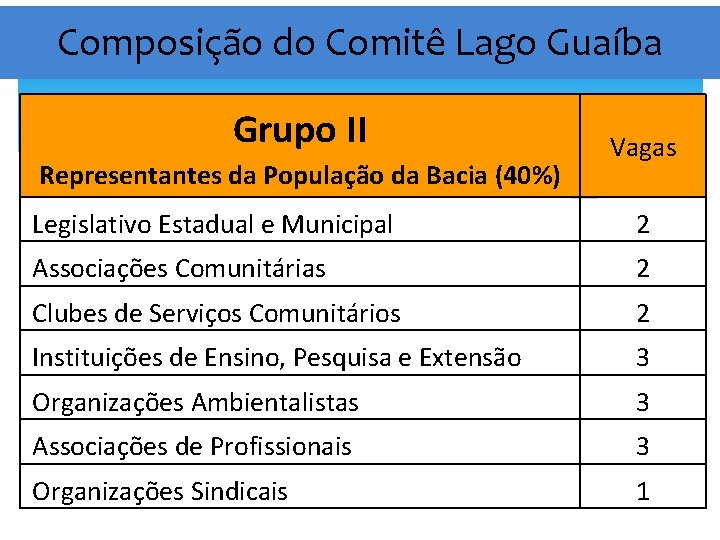 Composição do Comitê Lago Guaíba Grupo II Representantes da População da Bacia (40%) Vagas