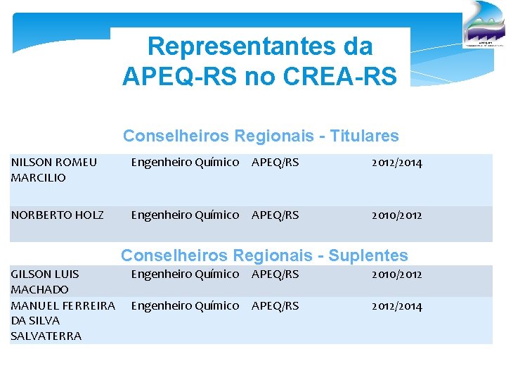 Representantes da APEQ-RS no CREA-RS Conselheiros Regionais - Titulares NILSON ROMEU MARCILIO Engenheiro Químico