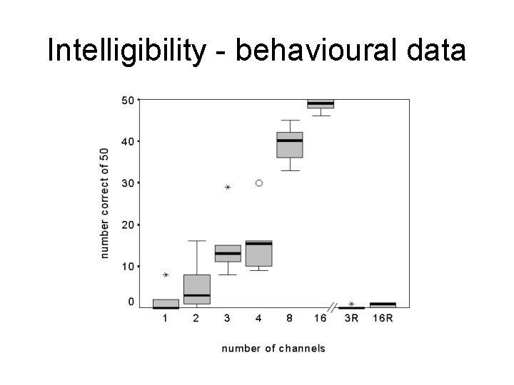 Intelligibility - behavioural data 
