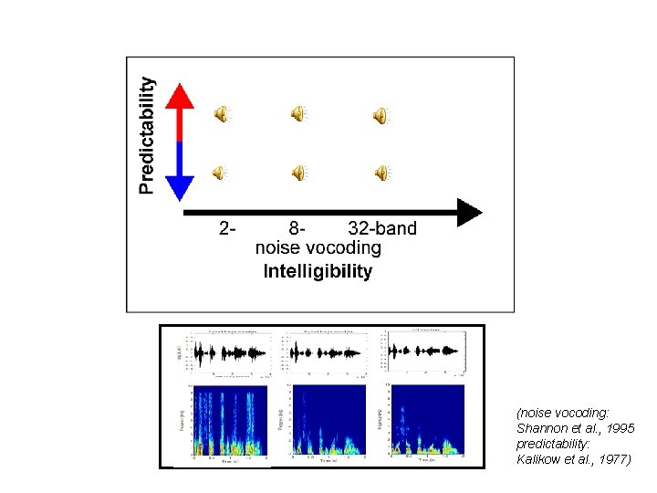 (noise vocoding: Shannon et al. , 1995 predictability: Kalikow et al. , 1977) 