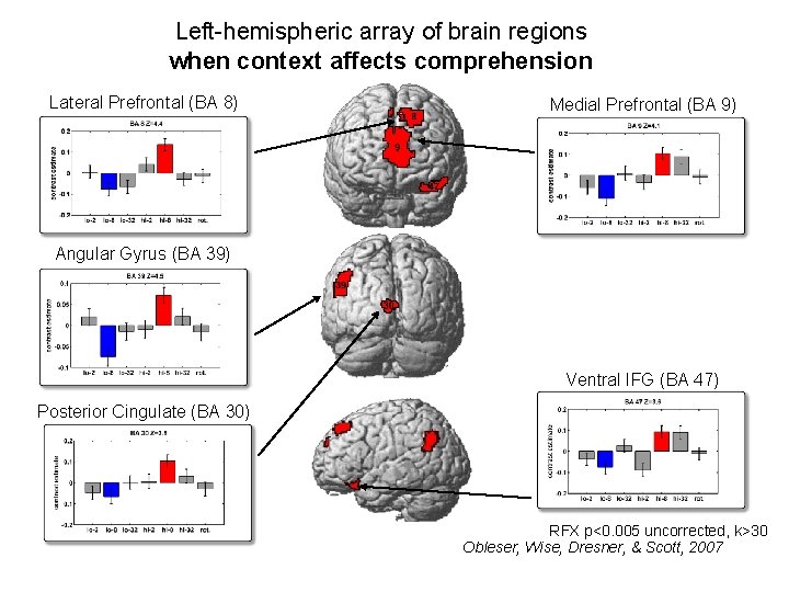 Left-hemispheric array of brain regions when context affects comprehension Lateral Prefrontal (BA 8) Medial