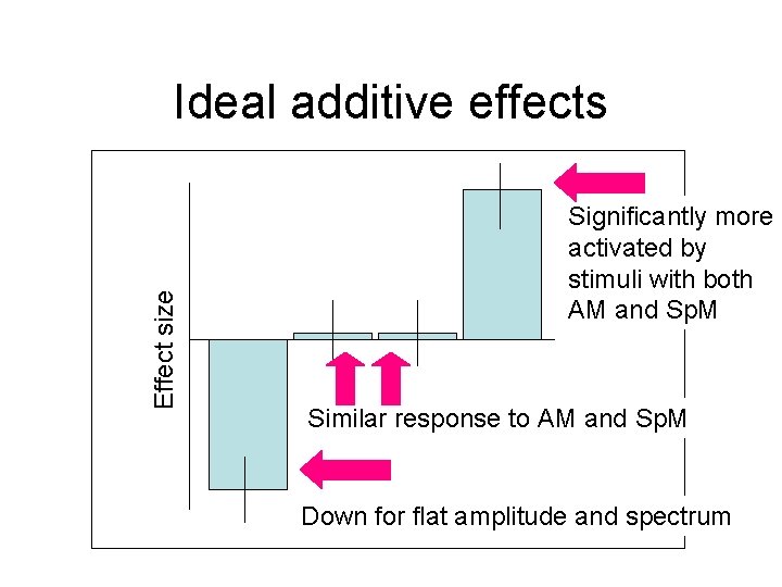 Effect size Ideal additive effects Significantly more activated by stimuli with both AM and