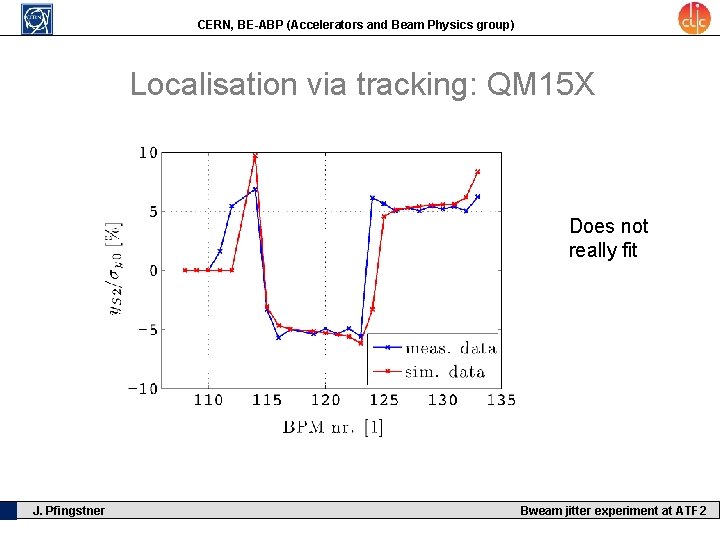 CERN, BE-ABP (Accelerators and Beam Physics group) Localisation via tracking: QM 15 X Does