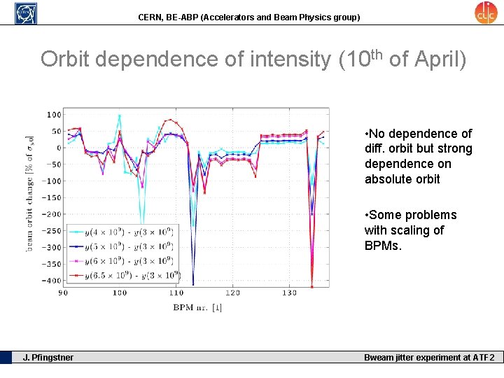 CERN, BE-ABP (Accelerators and Beam Physics group) Orbit dependence of intensity (10 th of