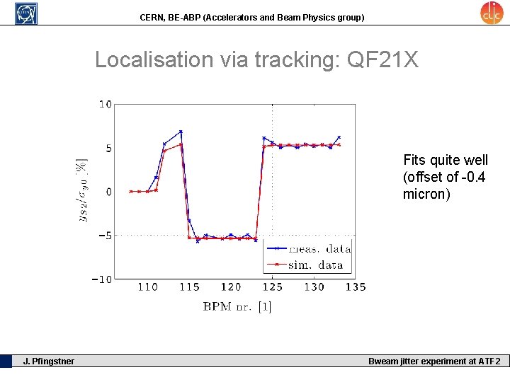CERN, BE-ABP (Accelerators and Beam Physics group) Localisation via tracking: QF 21 X Fits