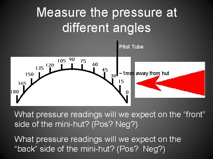 Measure the pressure at different angles Pitot Tube ~1 mm away from hut Wind