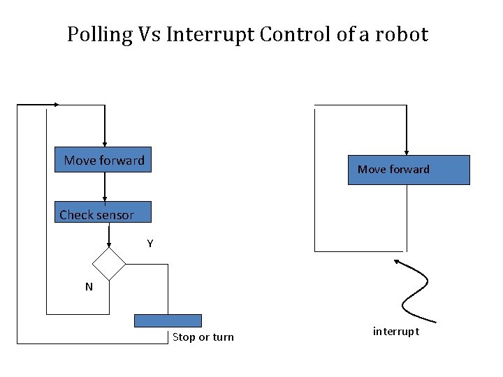 Polling Vs Interrupt Control of a robot Move forward Check sensor Y N Stop Polling Vs Interrupt Control of a robot Move forward Check sensor Y N Stop