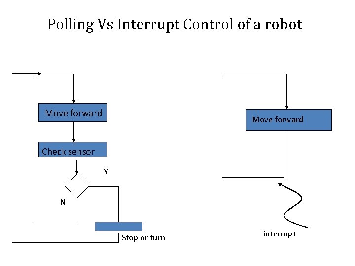 Polling Vs Interrupt Control of a robot Move forward Check sensor Y N Stop