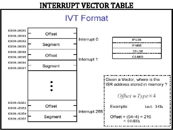 INTERRUPT VECTOR TABLE INTERRUPT VECTOR TABLE