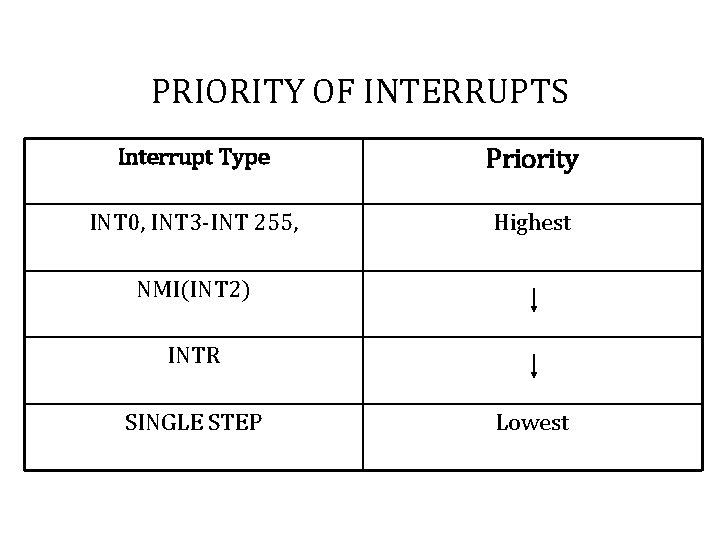 PRIORITY OF INTERRUPTS Interrupt Type Priority INT 0, INT 3 -INT 255, Highest NMI(INT PRIORITY OF INTERRUPTS Interrupt Type Priority INT 0, INT 3 -INT 255, Highest NMI(INT