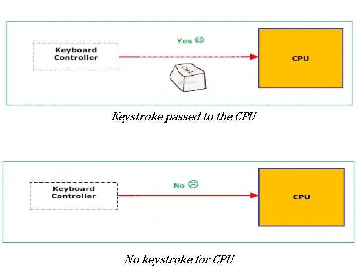 Keystroke passed to the CPU No keystroke for CPU 