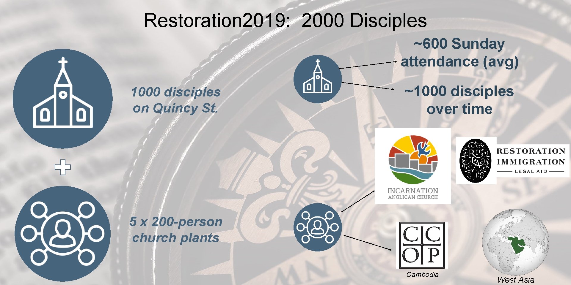 Restoration 2019: 2000 Disciples ~600 Sunday attendance (avg) ~1000 disciples over time 1000 disciples