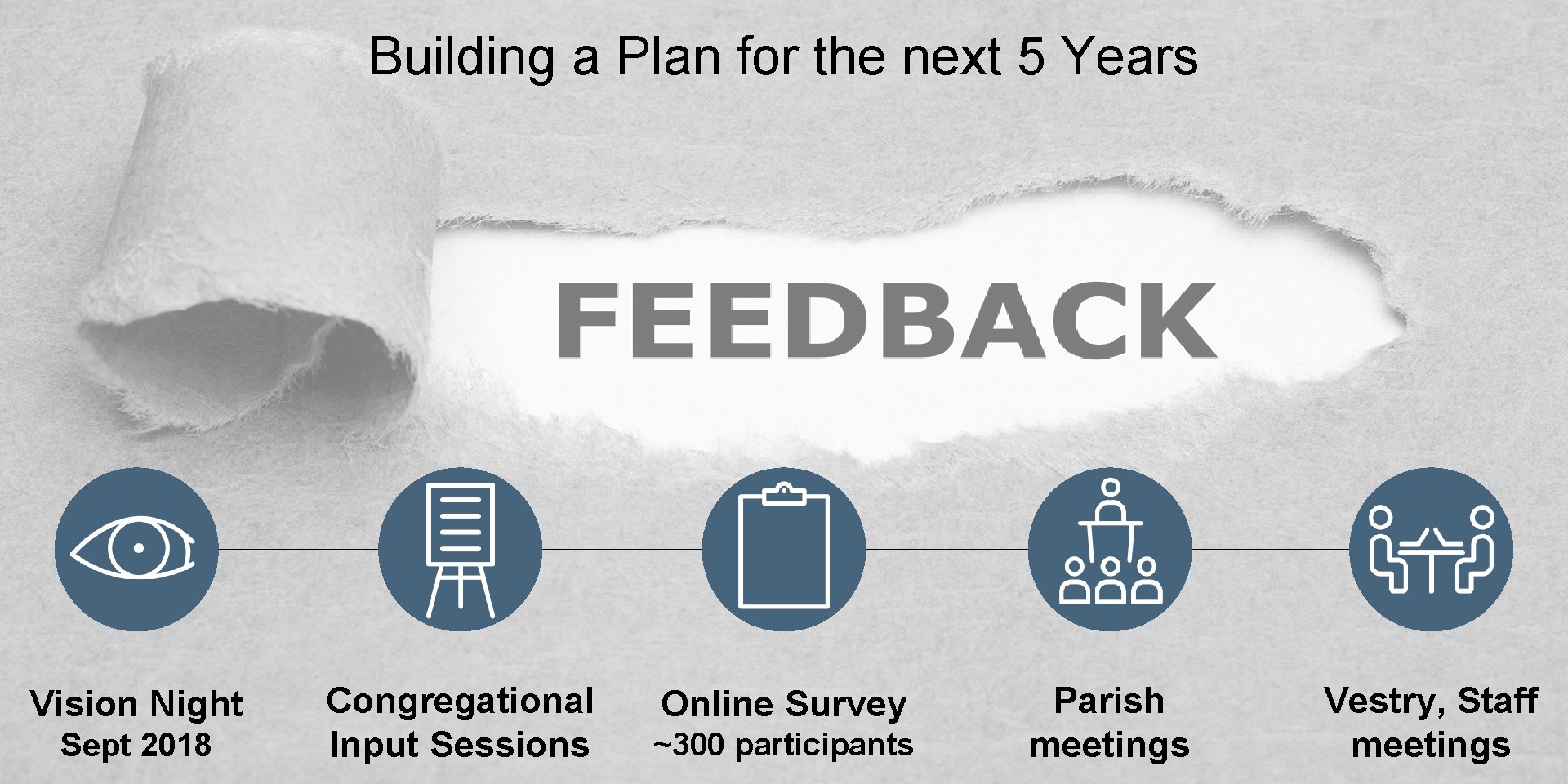 Building a Plan for the next 5 Years Vision Night Sept 2018 Congregational Input