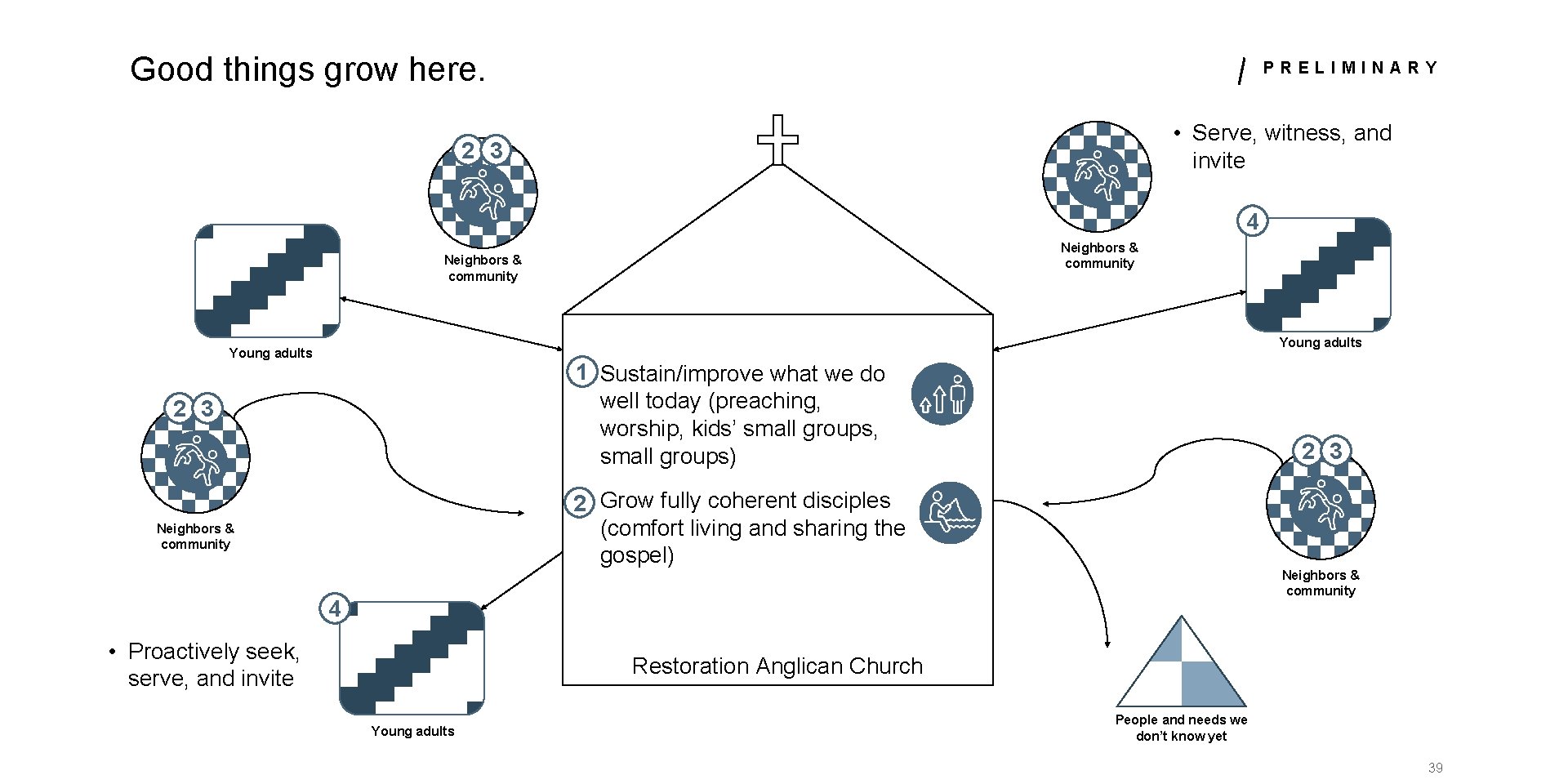 Good things grow here. PRELIMINARY • Serve, witness, and invite 2 3 4 Neighbors