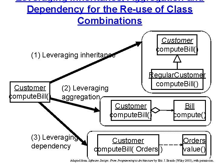 Leveraging Inheritance, Aggregation and Dependency for the Re-use of Class Combinations Customer compute. Bill()