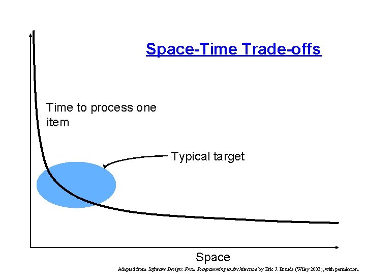 Space-Time Trade-offs Time to process one item Typical target Space Adapted from Software Design: