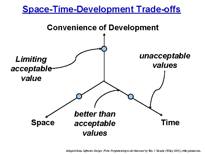Space-Time-Development Trade-offs Convenience of Development unacceptable values Limiting acceptable value Space better than acceptable