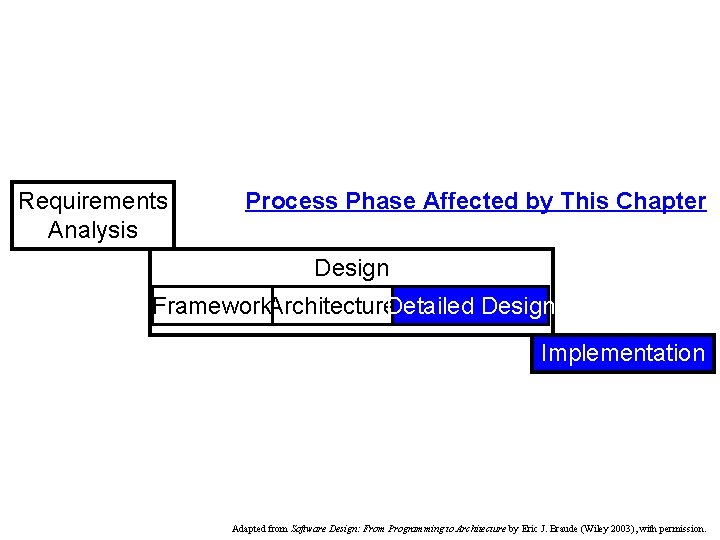 Requirements Analysis Process Phase Affected by This Chapter Design Framework. Architecture. Detailed Design Implementation