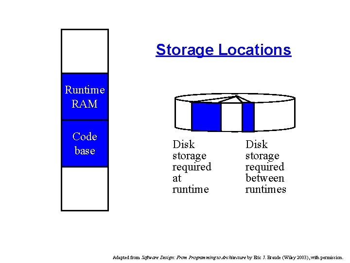 Storage Locations Runtime RAM Code base Disk storage required at runtime Disk storage required