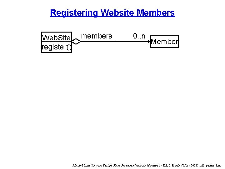 Registering Website Members Web. Site register() members 0. . n Member Adapted from Software