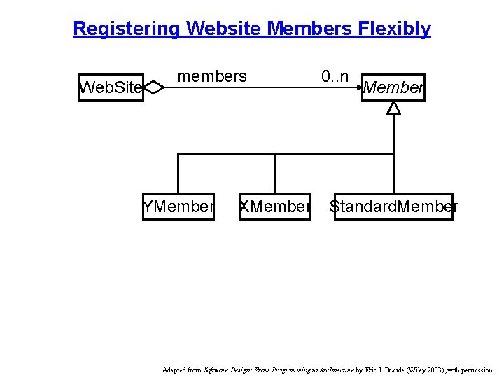 Registering Website Members Flexibly Web. Site members YMember XMember 0. . n Member Standard.