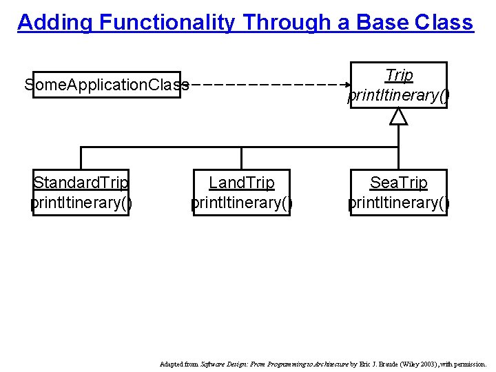 Adding Functionality Through a Base Class Trip print. Itinerary() Some. Application. Class Standard. Trip