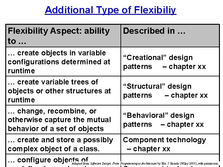 Additional Type of Flexibiliy Flexibility Aspect: ability to … Described in … … create