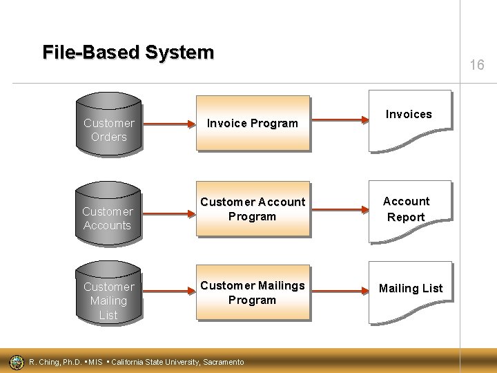 File-Based System Customer Orders Customer Accounts File Customer Mailing List File Invoice Program Customer