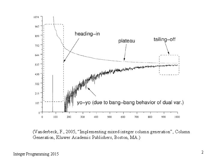 (Vanderbeck, F. , 2005, “Implementing mixed integer column generation”, Column Generation, Kluwer Academic Publishers,