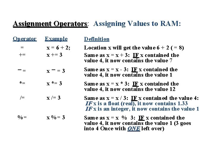 Assignment Operators: Operators Assigning Values to RAM: Operator = += = Example x =