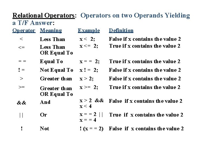 Relational Operators: Operators on two Operands Yielding a T/F Answer: Operator Meaning Example <