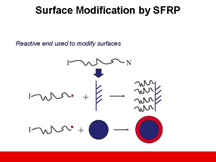 Surface Modification by SFRP Reactive end used to modify surfaces I I I N