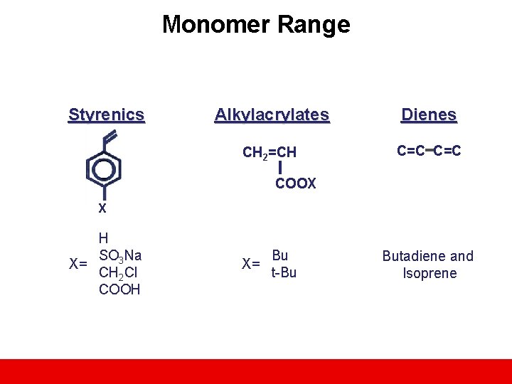 Monomer Range Styrenics Alkylacrylates Dienes CH 2=CH C=C COOX X H SO 3 Na