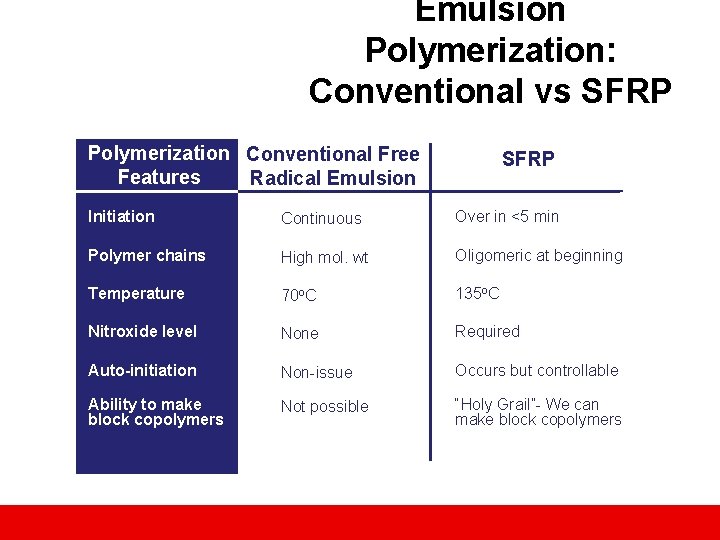 Emulsion Polymerization: Conventional vs SFRP Polymerization Conventional Free Features Radical Emulsion SFRP Initiation Continuous