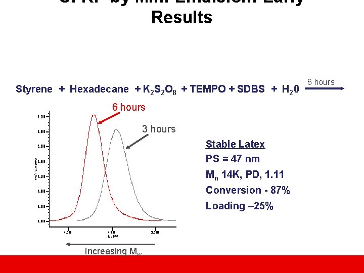 SFRP by Mini-Emulsion: Early Results Styrene + Hexadecane + K 2 S 2 O