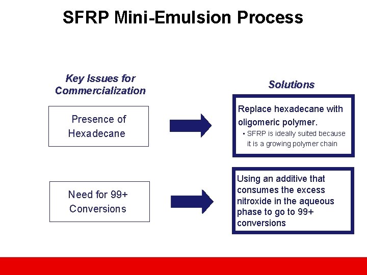 SFRP Mini-Emulsion Process Key Issues for Commercialization Presence of Hexadecane Need for 99+ Conversions