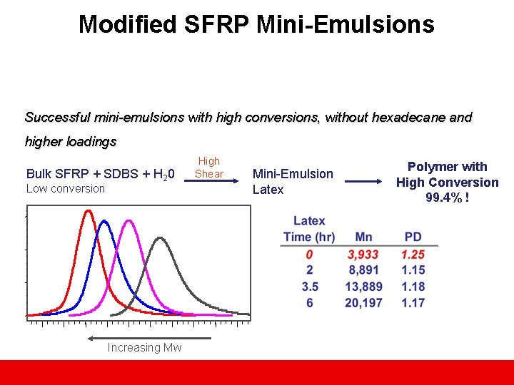 Modified SFRP Mini-Emulsions Successful mini-emulsions with high conversions, without hexadecane and higher loadings Bulk