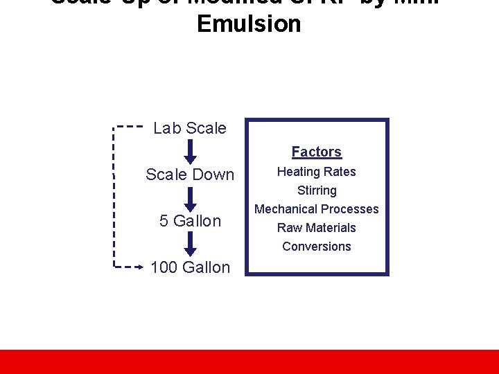 Scale-Up of Modified SFRP by Mini. Emulsion Lab Scale Factors Scale Down 5 Gallon
