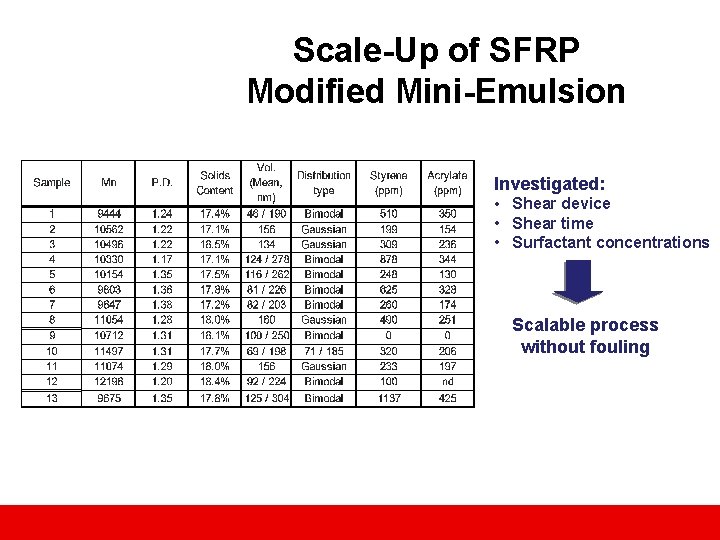 Scale-Up of SFRP Modified Mini-Emulsion Investigated: • Shear device • Shear time • Surfactant