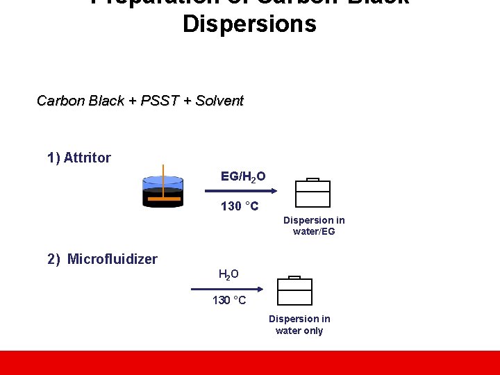 Preparation of Carbon-Black Dispersions Carbon Black + PSST + Solvent 1) Attritor EG/H 2
