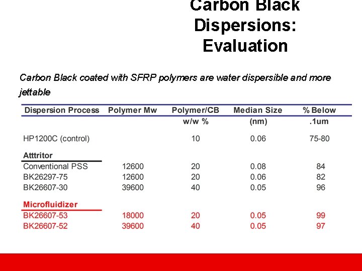 Carbon Black Dispersions: Evaluation Carbon Black coated with SFRP polymers are water dispersible and