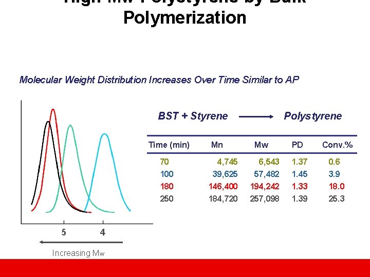 High Mw Polystyrene by Bulk Polymerization Molecular Weight Distribution Increases Over Time Similar to