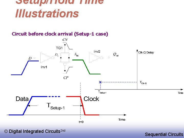 Setup/Hold Time Illustrations Circuit before clock arrival (Setup-1 case) © Digital Integrated Circuits 2