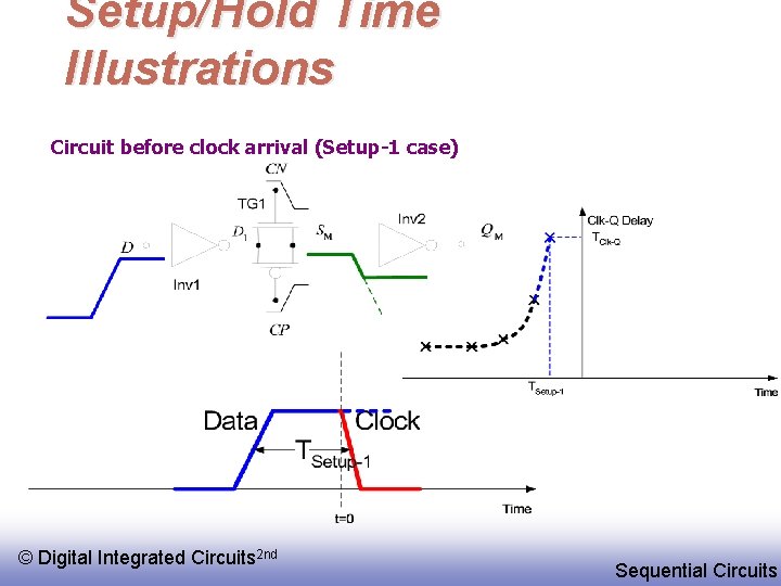 Setup/Hold Time Illustrations Circuit before clock arrival (Setup-1 case) © Digital Integrated Circuits 2