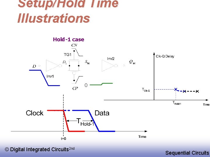 Setup/Hold Time Illustrations Hold-1 case 0 © Digital Integrated Circuits 2 nd Sequential Circuits
