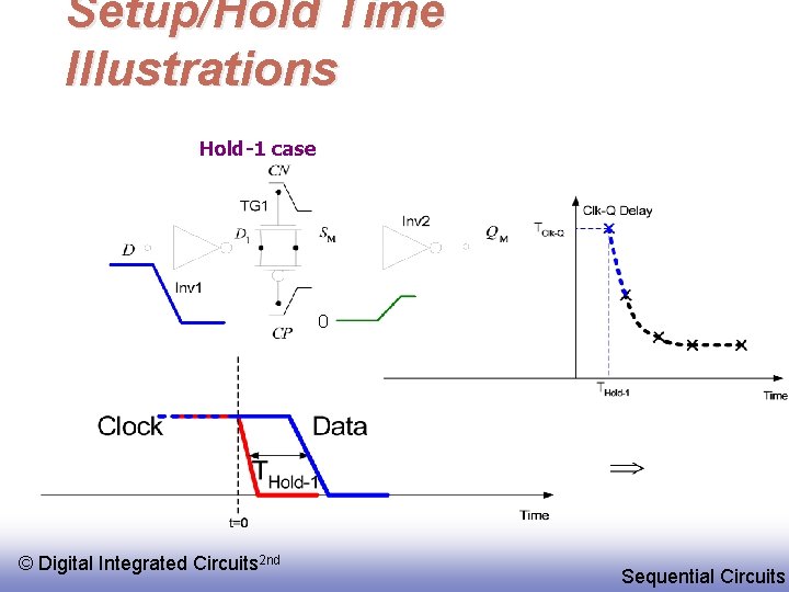 Setup/Hold Time Illustrations Hold-1 case 0 © Digital Integrated Circuits 2 nd Sequential Circuits